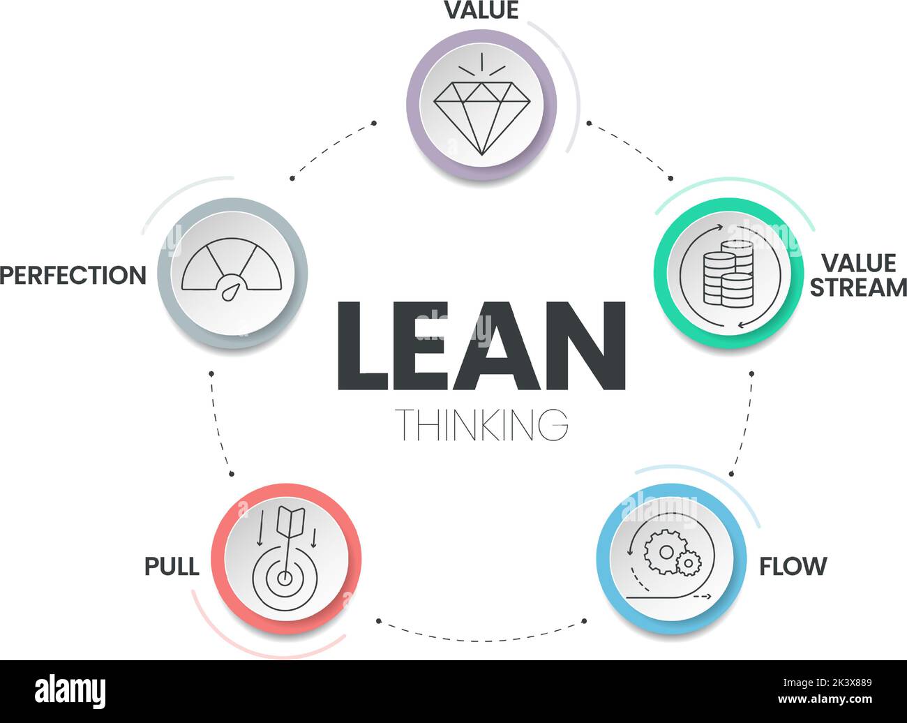 DIE Infografik-Vorlage MIT Symbol für EIN LEAN-Thinking-Diagramm umfasst 5 Schritte zur Analyse, wie z. B. Wert, Wertstrom, Fluss, Pull und Perfektion. Business und Marke Stock Vektor