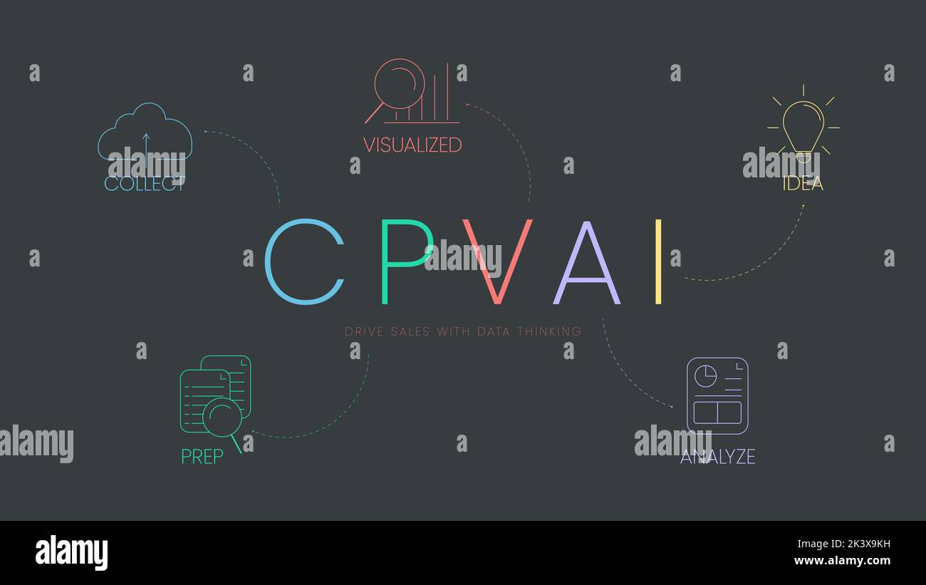 Die Infografik zur CPVAI-Modellanalyse mit Symbolvorlage umfasst 5 Schritte wie Sammeln, Prep, Visualisiert, Analysieren und Idee. Steigern Sie den Verkauf mit Data Thinking. Stock Vektor