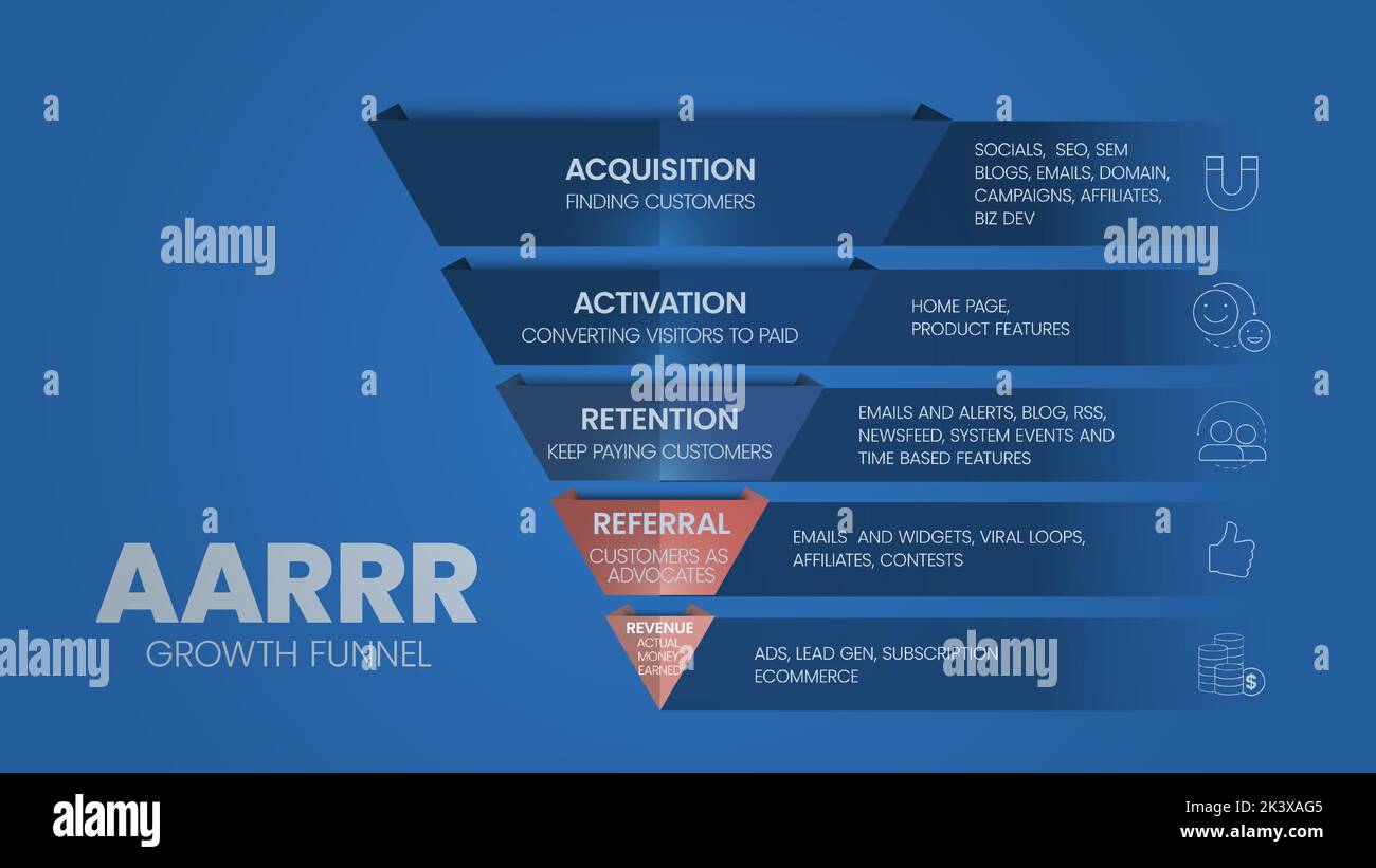 Die Infografik-Vorlage für das AARRR-Wachstumstrichter-Modell mit Symbolen umfasst 5 Schritte wie Akquisition, Aktivierung, Aufbewahrung, Empfehlung und Umsatz. Pirate metrix Stock Vektor