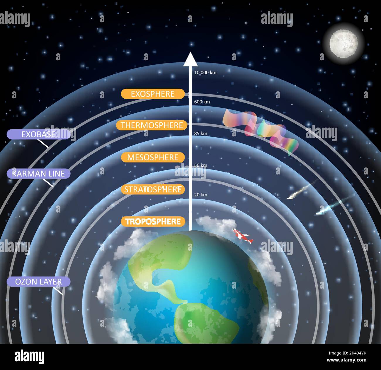 Vektordiagramm zu den Schichten der Erdatmosphäre. Atmosphärenstruktur mit Troposphäre Stratosphäre Mesosphäre Thermosphäre Exosphärenschichten. bildungsbeitrag Stock Vektor