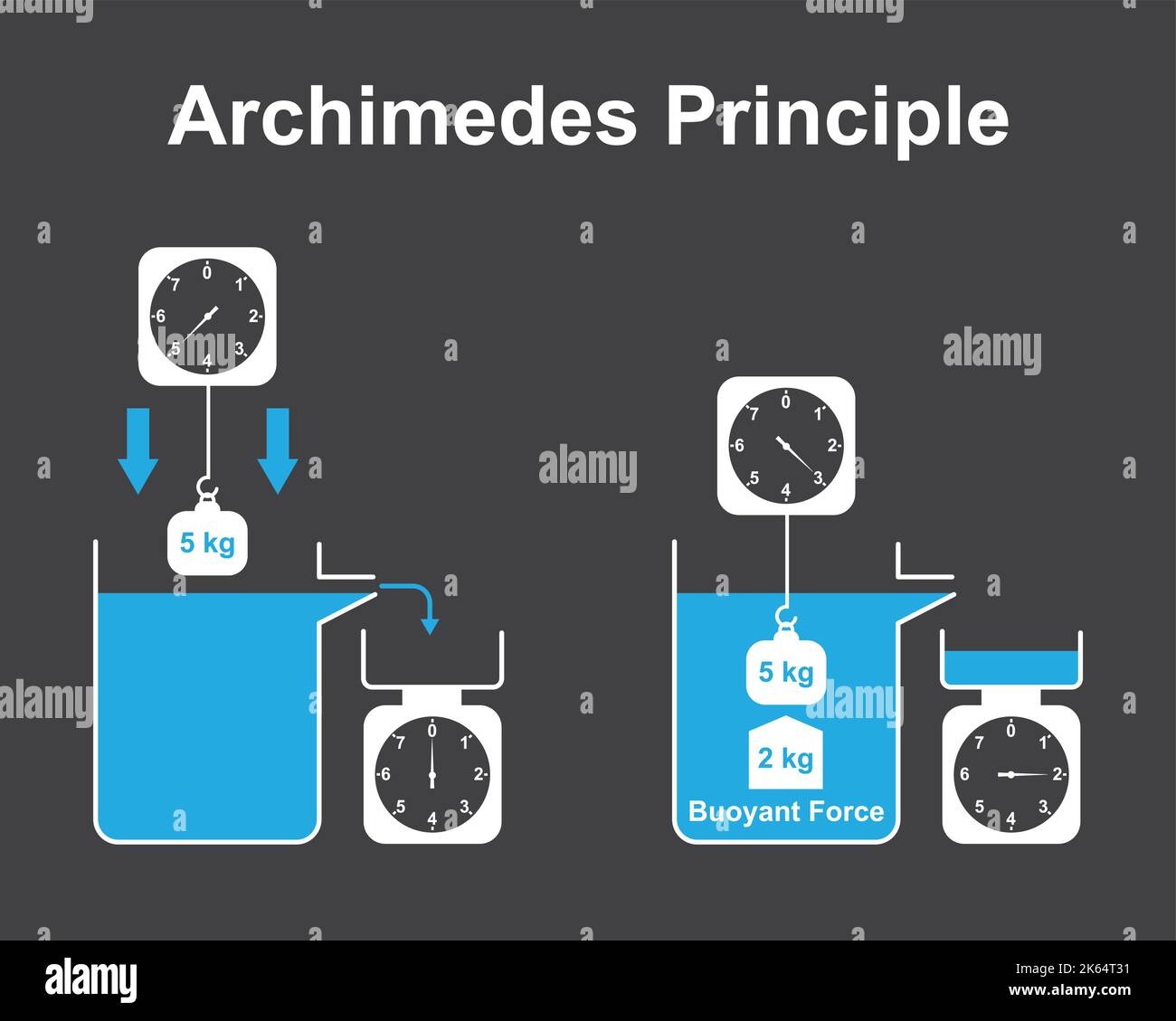 Archimedes gesetz -Fotos und -Bildmaterial in hoher Auflösung – Alamy