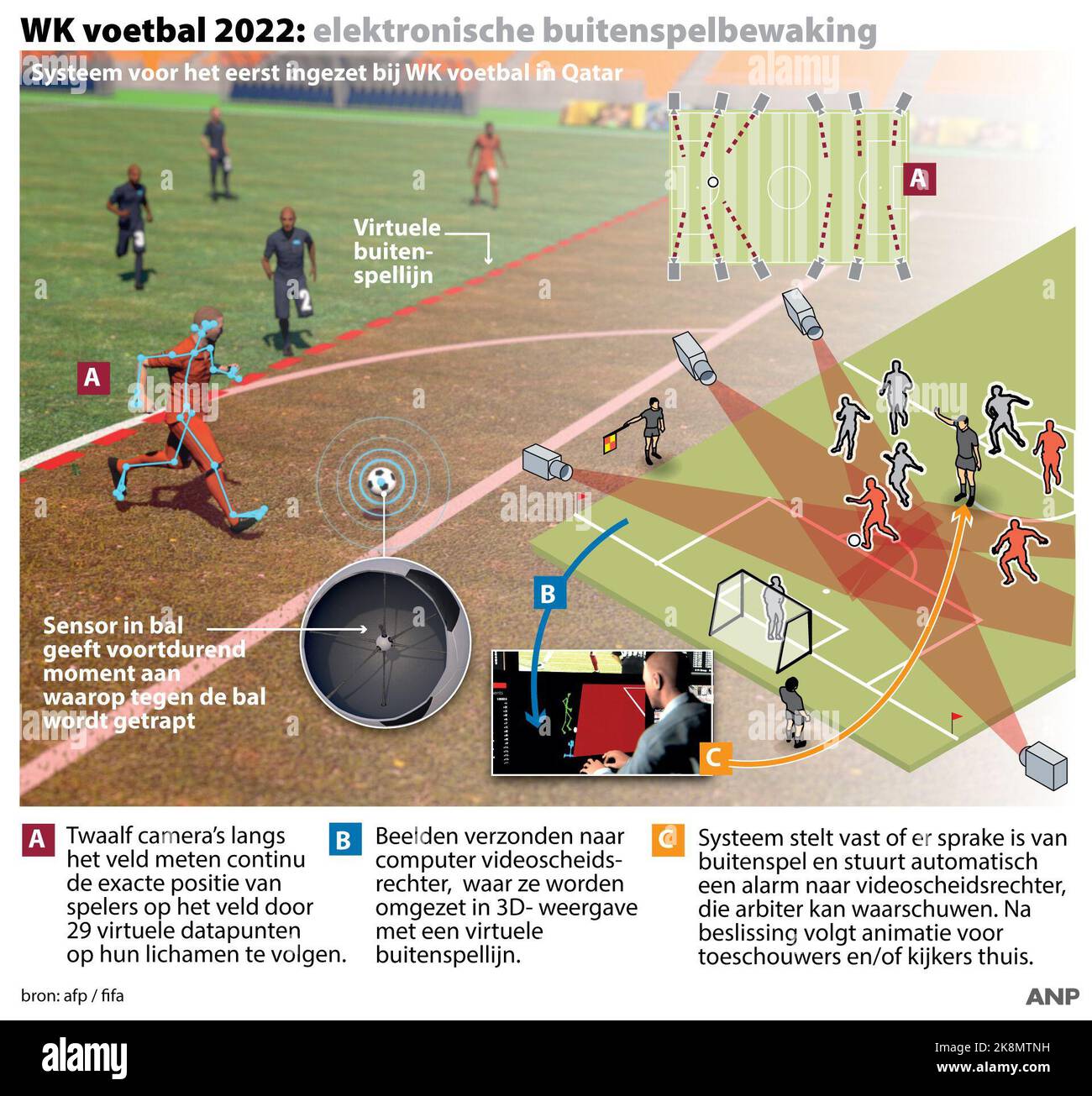 2022-10-24 14:35:42 WM 2022: Elektronische Offside-Überwachung. Das System wurde erstmals bei der FIFA Fußball-Weltmeisterschaft in Katar eingeführt. ANP-INFOGRAFIKEN niederlande aus - belgien aus Stockfoto