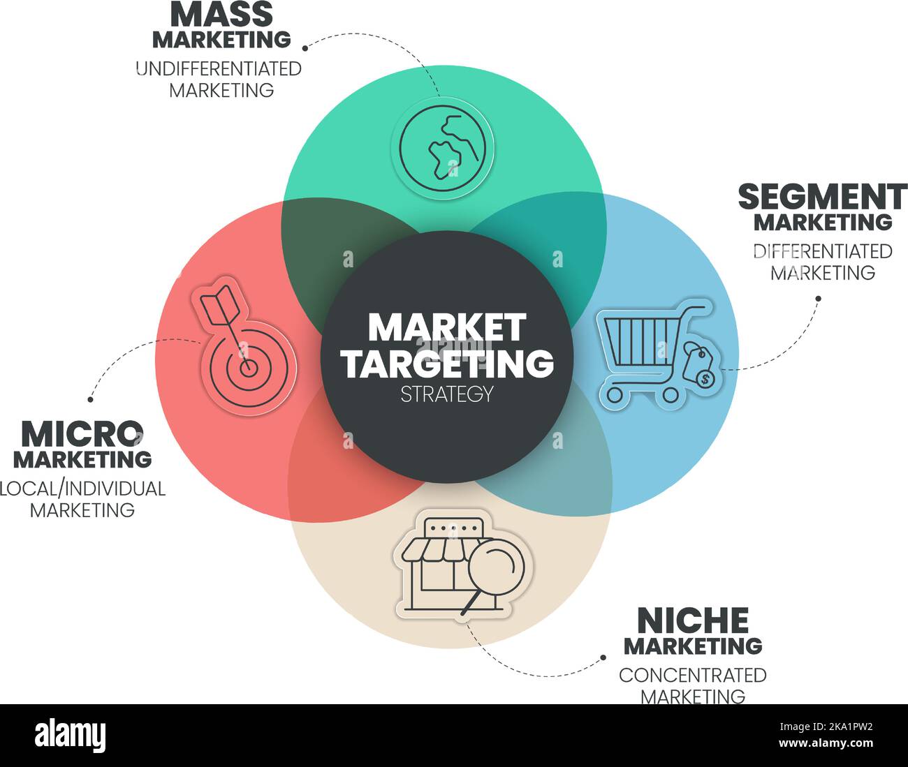 Infografik zur Marktansprache die Präsentationsvorlage mit Symbolen umfasst 4 Schritte, z. B. Massenmarketing, Segment Market, Nische und Micro Marketing. M Stock Vektor
