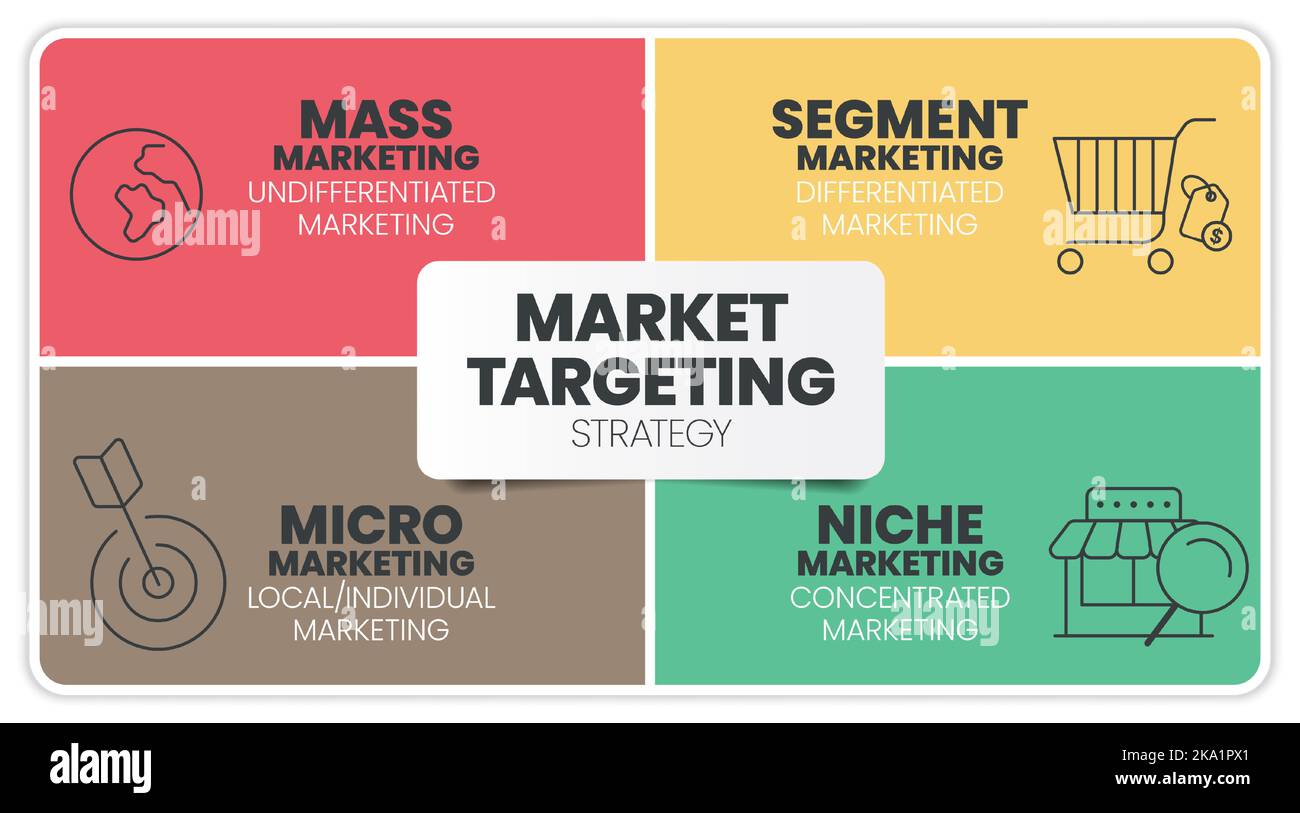 Infografik zur Marketingzielgruppenansprache die Präsentationsvorlage mit Symbolen umfasst 4 Schritte, z. B. Massenmarketing, Segment Market, Nische und Micro Marketing Stock Vektor