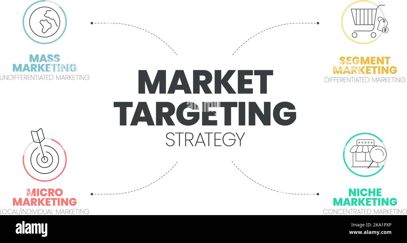 Infografik zur Marketingzielgruppenansprache die Präsentationsvorlage mit Symbolen umfasst 4 Schritte, z. B. Massenmarketing, Segment Market, Nische und Micro Marketing Stock Vektor