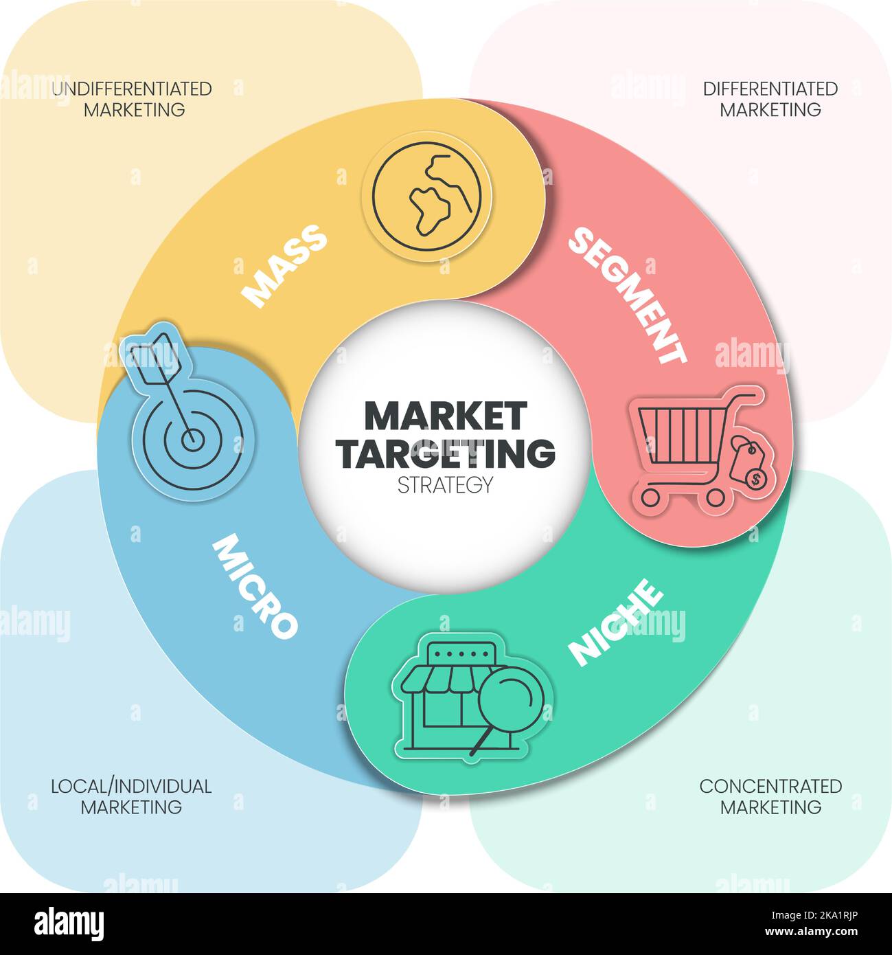 Infografik zur Marktansprache die Präsentationsvorlage mit Symbolen umfasst 4 Schritte, z. B. Massenmarketing, Segment Market, Nische und Micro Marketing. M Stock Vektor