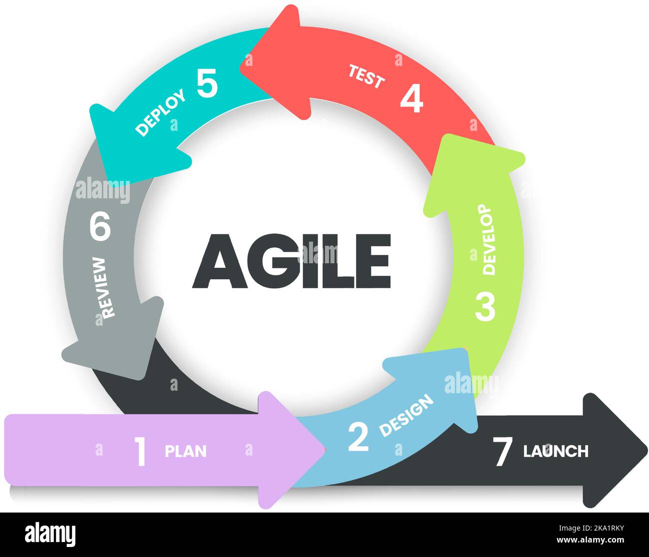Die Infografik „Agile Lifecycle Methodology“ ist ein Prozess zur Erstellung und Reaktion auf Veränderungen. Lebenszyklus der Produktentwicklung und Agile Methodology. Proz Stock Vektor