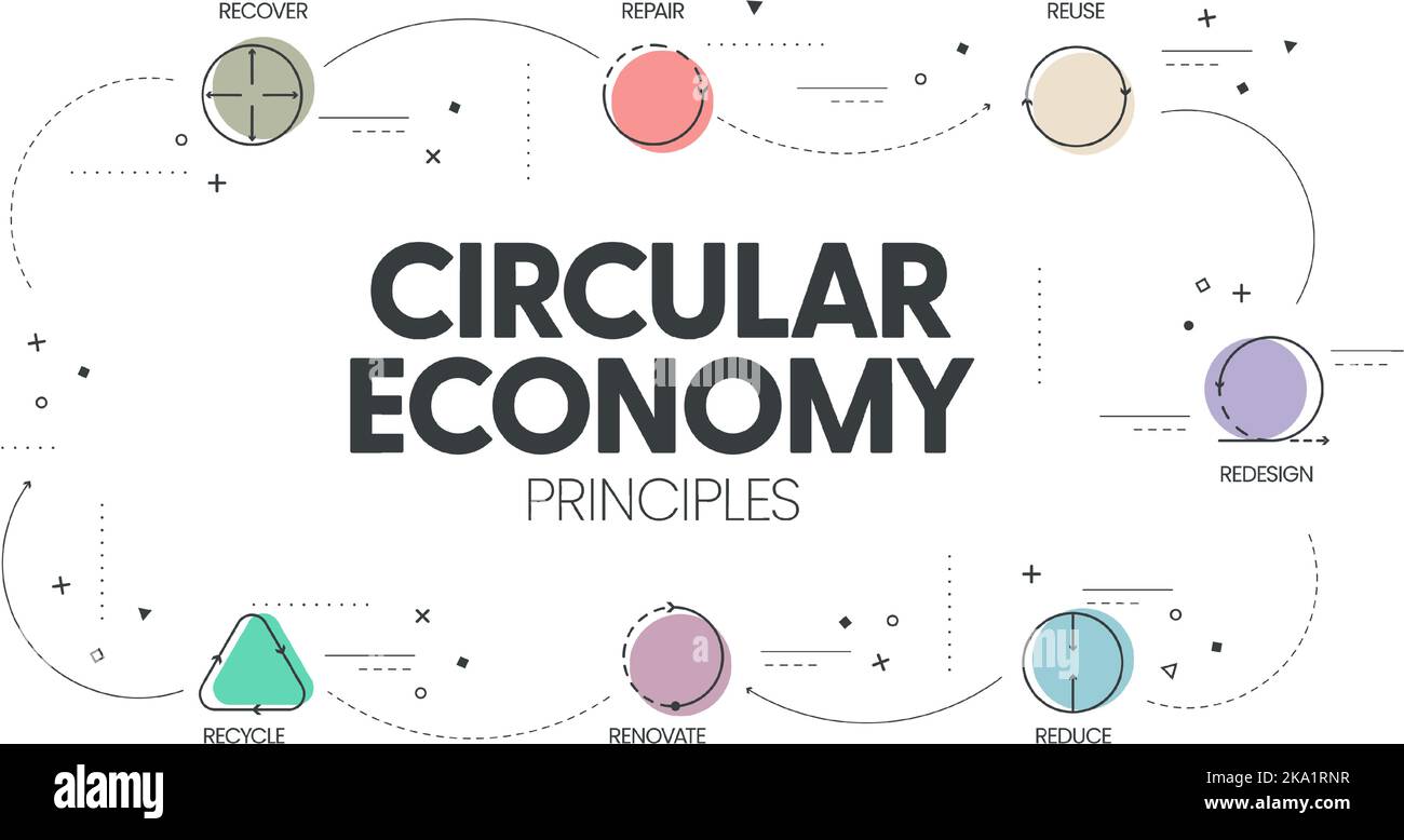 7R Circular Economy Principles Konzept für die wirtschaftliche Nachhaltigkeit von Produktion und Konsum hat 7 Schritte zu analysieren, wie reduzieren, recyceln, recov Stock Vektor