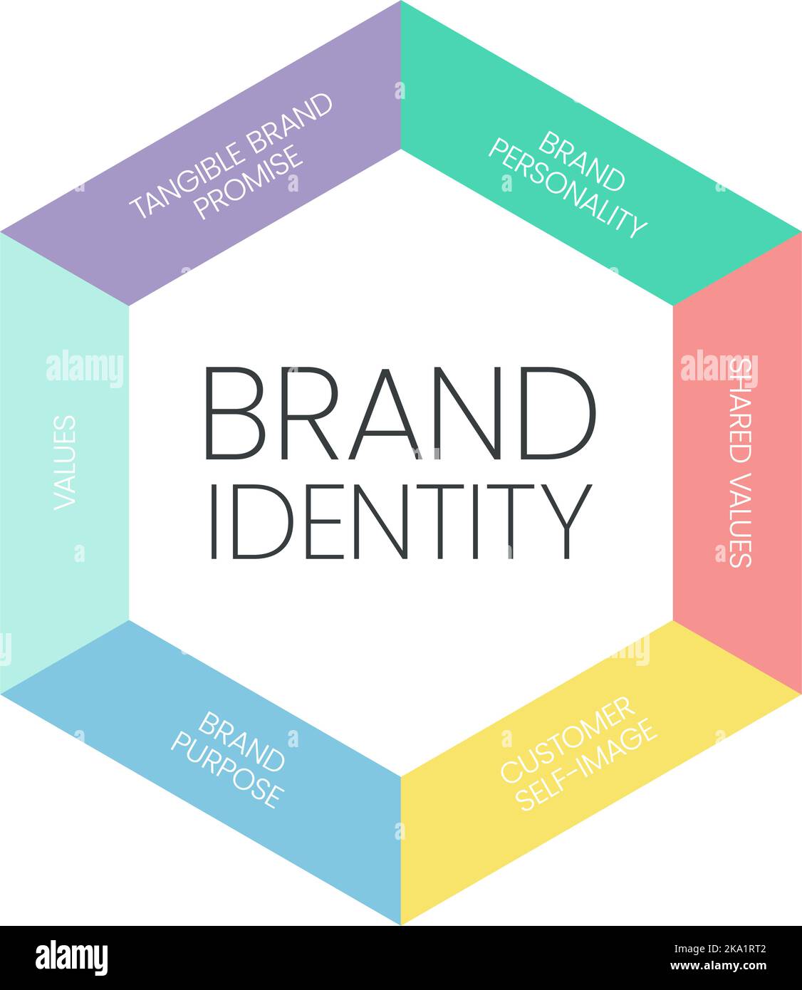 Die Infografik zur Markenidentität ist ein digitales Marketingkonzept in 6 Elementen, um die Marke in den Köpfen der Verbraucher zu unterscheiden, z. B. die Markenpersönlichkeit, s. Stock Vektor