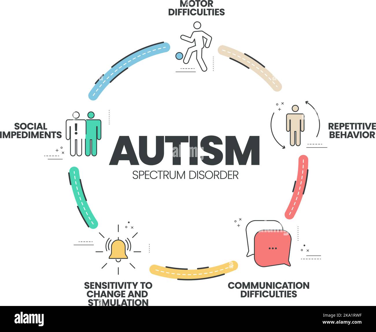 Infografik zur Darstellung von Autismus-Spektrum-Störungen (ASD) mit Symbolen hat 5 Schritte wie Rett-Syndrom, Asperger-Syndrom, PDD-NOS, Autistic Stock Vektor