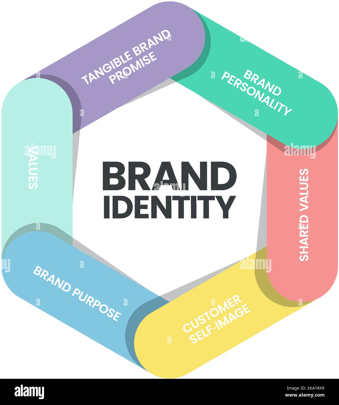 Die Infografik zur Markenidentität ist ein digitales Marketingkonzept in 6 Elementen, um die Marke in den Köpfen der Verbraucher zu unterscheiden, z. B. die Markenpersönlichkeit, s. Stock Vektor