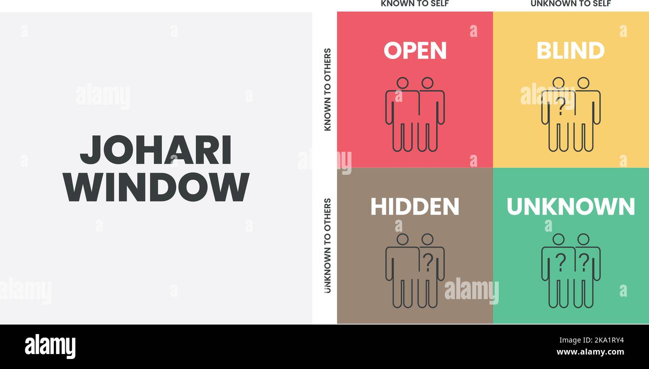 Johari Window ist eine Technik zur Verbesserung des Selbstbewusstseins innerhalb eines Individuums. Es hilft Ihnen, Ihre Beziehung zu sich selbst und anderen zu verstehen. Stock Vektor