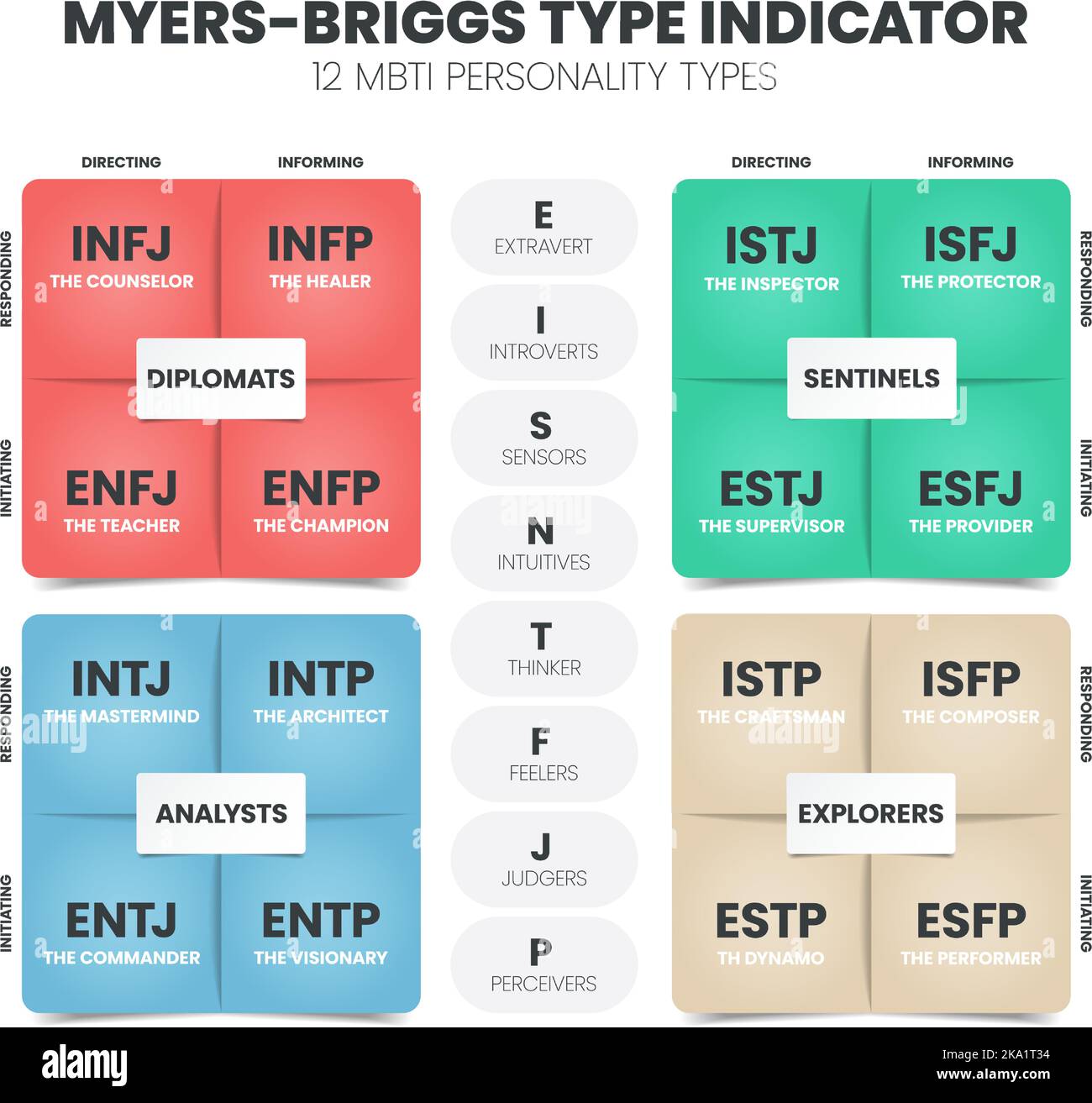 Der MBTI Myers-Briggs Persönlichkeitstyp Indikator Verwendung in der Psychologie. MBTI ist ein Selbstbericht Inventar entwickelt, um eine Person Persönlichkeit Typ identifizieren, st Stock Vektor