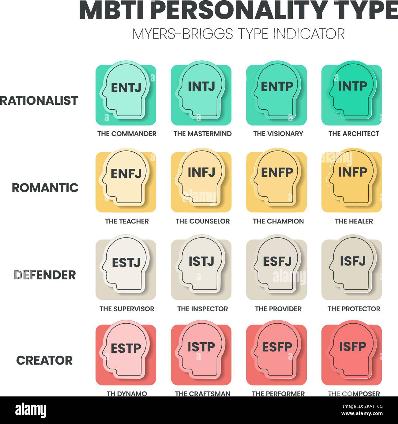 Der MBTI Myers-Briggs Persönlichkeitstyp Indikator Verwendung in der Psychologie. MBTI ist ein Selbstbericht Inventar entwickelt, um eine Person Persönlichkeit Typ identifizieren, st Stock Vektor