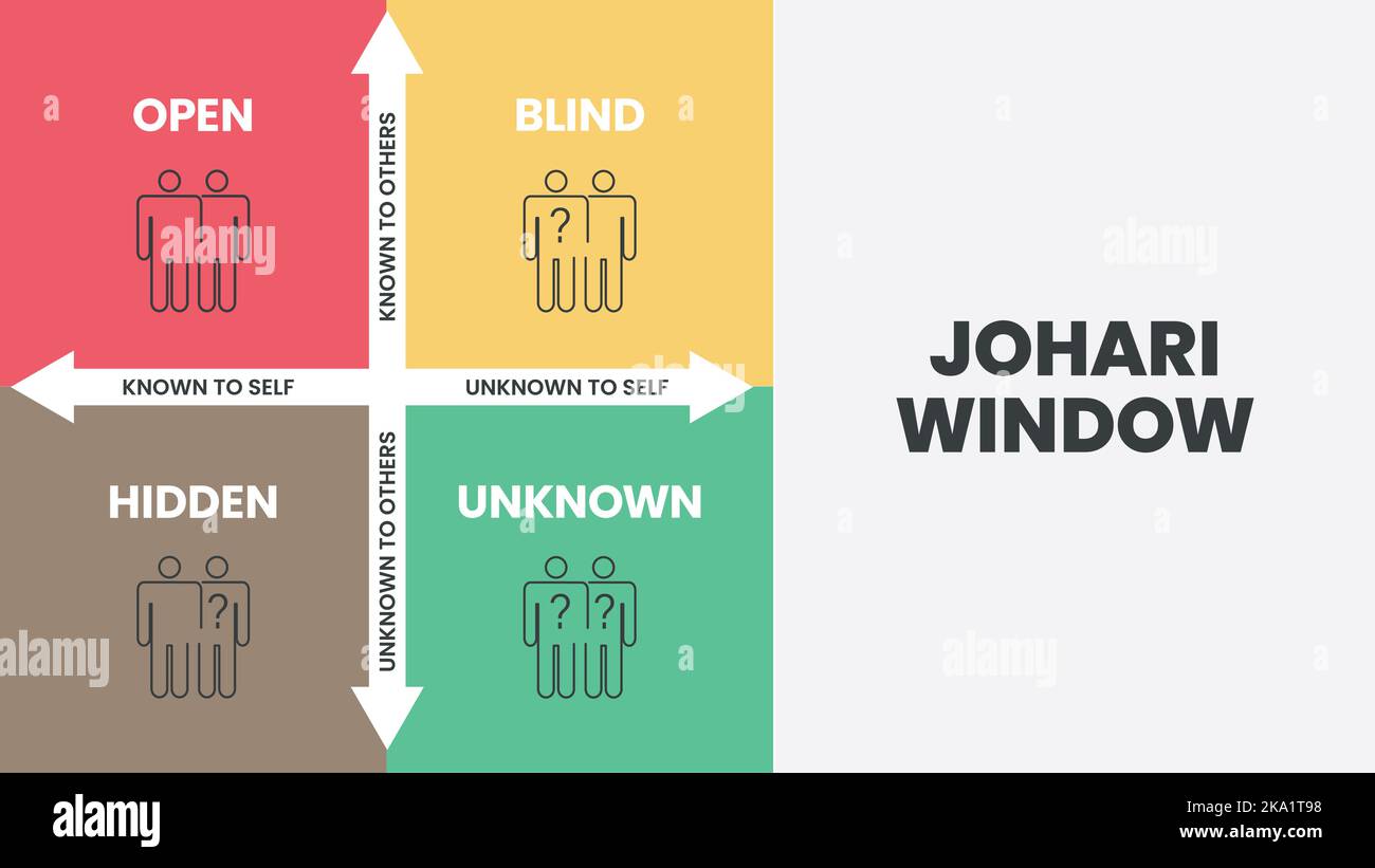 Johari Window ist eine Technik zur Verbesserung des Selbstbewusstseins innerhalb eines Individuums. Es hilft Ihnen, Ihre Beziehung zu sich selbst und anderen zu verstehen. Stock Vektor