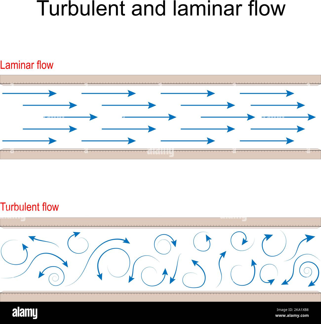Vergleich von turbulenten und laminaren Strömungen. Turbulenz ist Bewegung mit chaotischen Veränderungen in Druck und windgeschwindigkeit. Laminar - wenn eine Luft fließt Stock Vektor