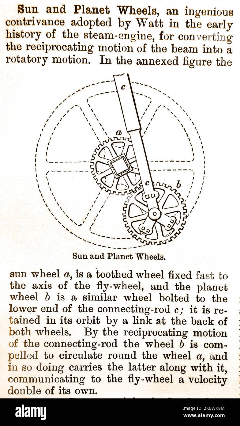 Ein Lexikonbild aus den 1990er Jahren und Erklärung der Sun & Planet-Räder, auch bekannt als Sonne und Planetengetriebe, die in der Ingenieurskunst verwendet werden. Es wurde vom schottischen Ingenieur William Murdoch, einem Mitarbeiter von Boulton und Watt, erfunden (James Watt hat die Idee sogar patentiert). Stockfoto