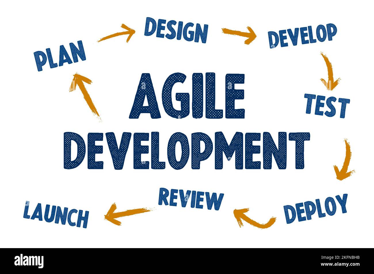 Agile Softwareentwicklung - Konzeptübersicht Stockfoto