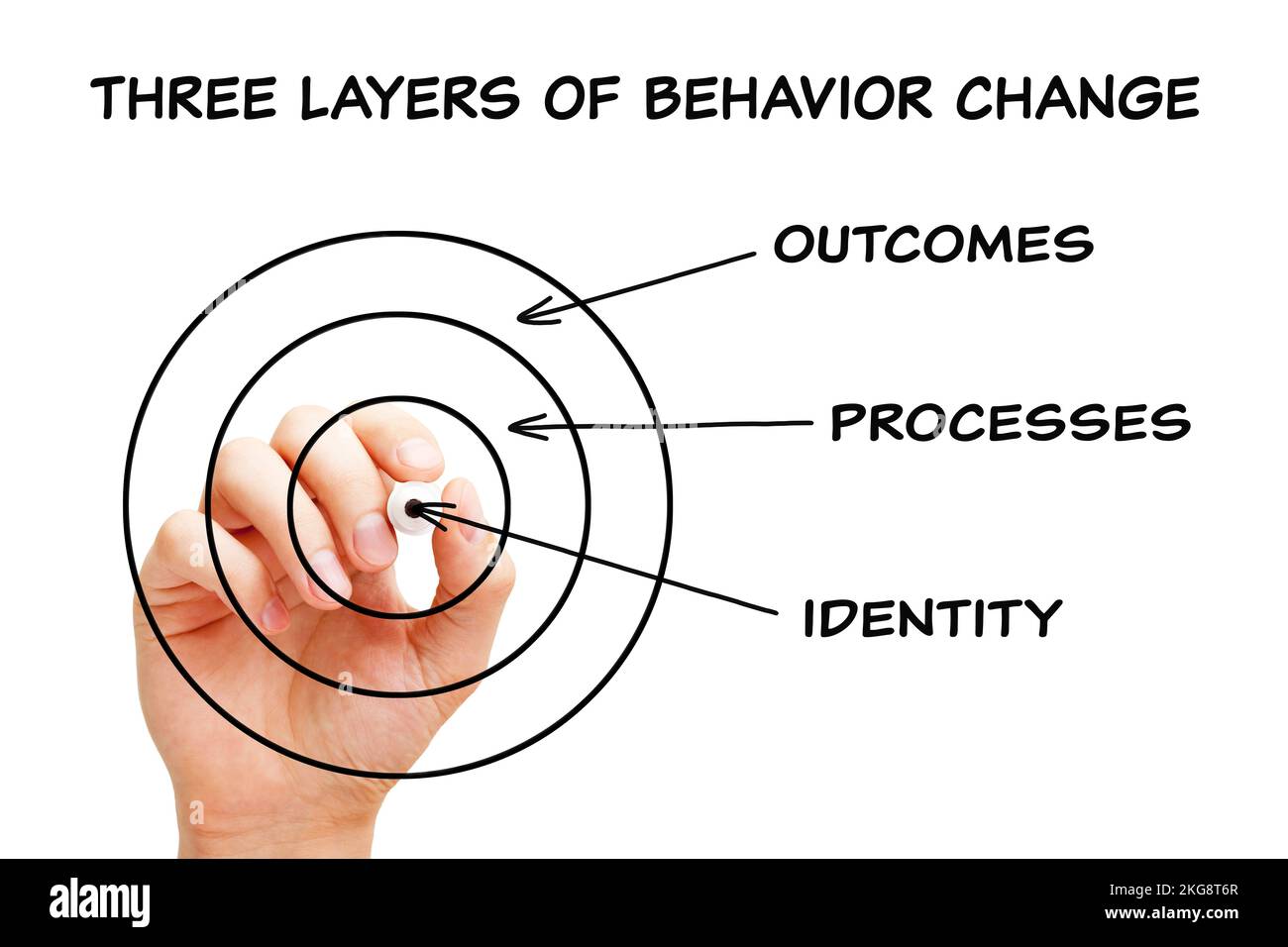 Handzeichnen а Konzept der drei Ebenen der Verhaltensänderung – Identität, Prozesse und Ergebnisse mit schwarzem Marker auf transparentem Wischbrett. Stockfoto