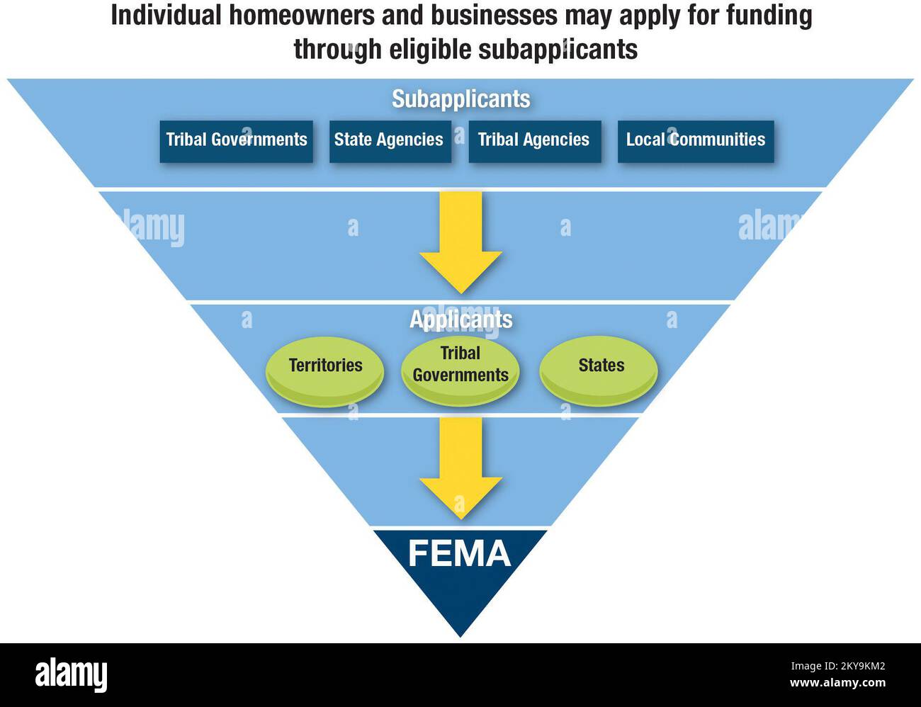 FEMA-Pyramiden-Flussdiagramm Flood Mitigation Assistance. Fotos zu Katastrophen- und Notfallmanagementprogrammen, Aktivitäten und Beamten Stockfoto