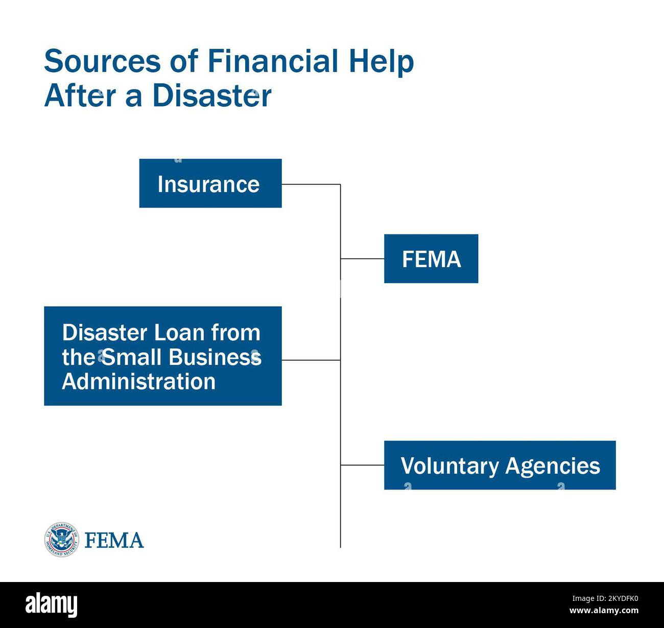„Diese Grafik zeigt auf die www.fema.govmedia-libraryassetsdocuments111650''Sources der Financial Help after a Disaster PDF, die einen Überblick über die Ressourcen bietet, die den Überlebenden von Katastrophen zur Verfügung stehen, einschließlich Freiwilligenagenturen, Versicherungen, FEMA-Unterstützung und/oder ein Katastrophendarlehen der Small Business Administration.“ Fotos zu Katastrophen- und Notfallmanagementprogrammen, Aktivitäten und Beamten Stockfoto