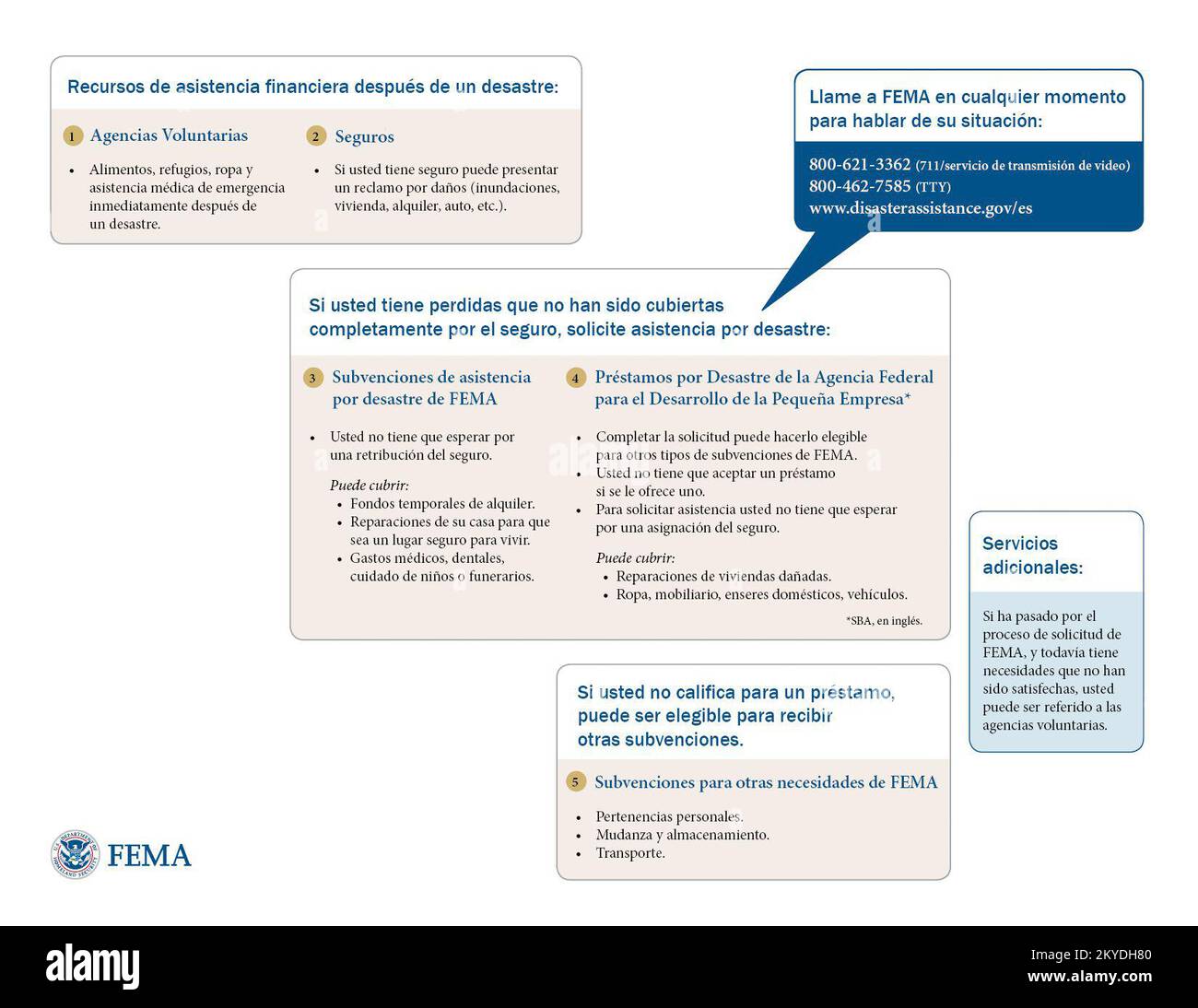 Diese spanische Grafik bietet einen Überblick über den Prozess der Katastrophenhilfe, einschließlich Freiwilligenagenturen, Versicherungen, FEMA-Zuschüssen und/oder einem Katastrophendarlehen der Small Business Administration... Fotos zu Katastrophen- und Notfallmanagementprogrammen, Aktivitäten und Beamten Stockfoto
