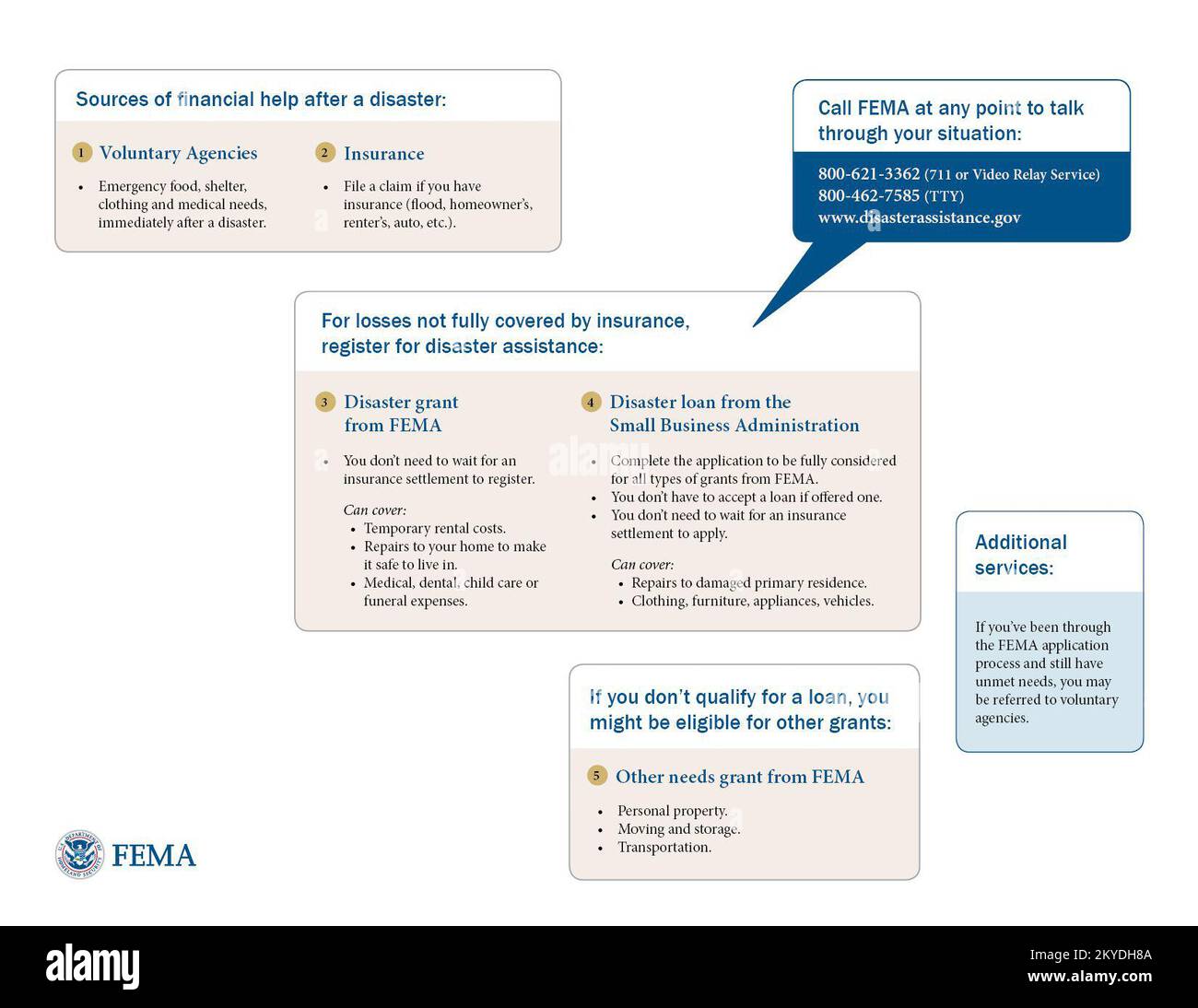 Diese Grafik bietet einen Überblick über den Prozess der Katastrophenhilfe, einschließlich Freiwilligenagenturen, Versicherungen, FEMA-Zuschüssen und/oder einem Katastrophendarlehen der Small Business Administration... Fotos zu Katastrophen- und Notfallmanagementprogrammen, Aktivitäten und Beamten Stockfoto