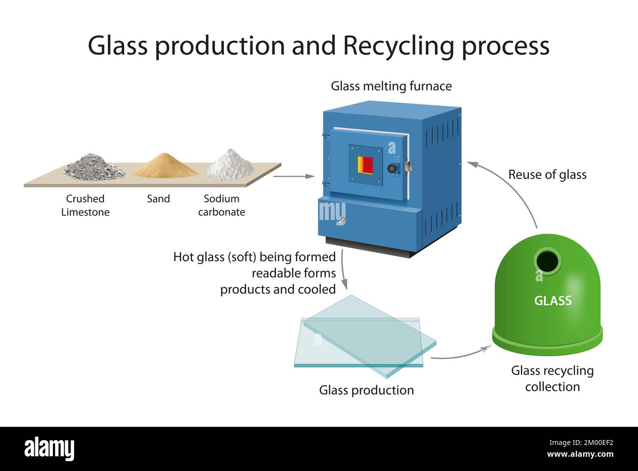 Glasherstellung und Recyclingverfahren Stockfoto
