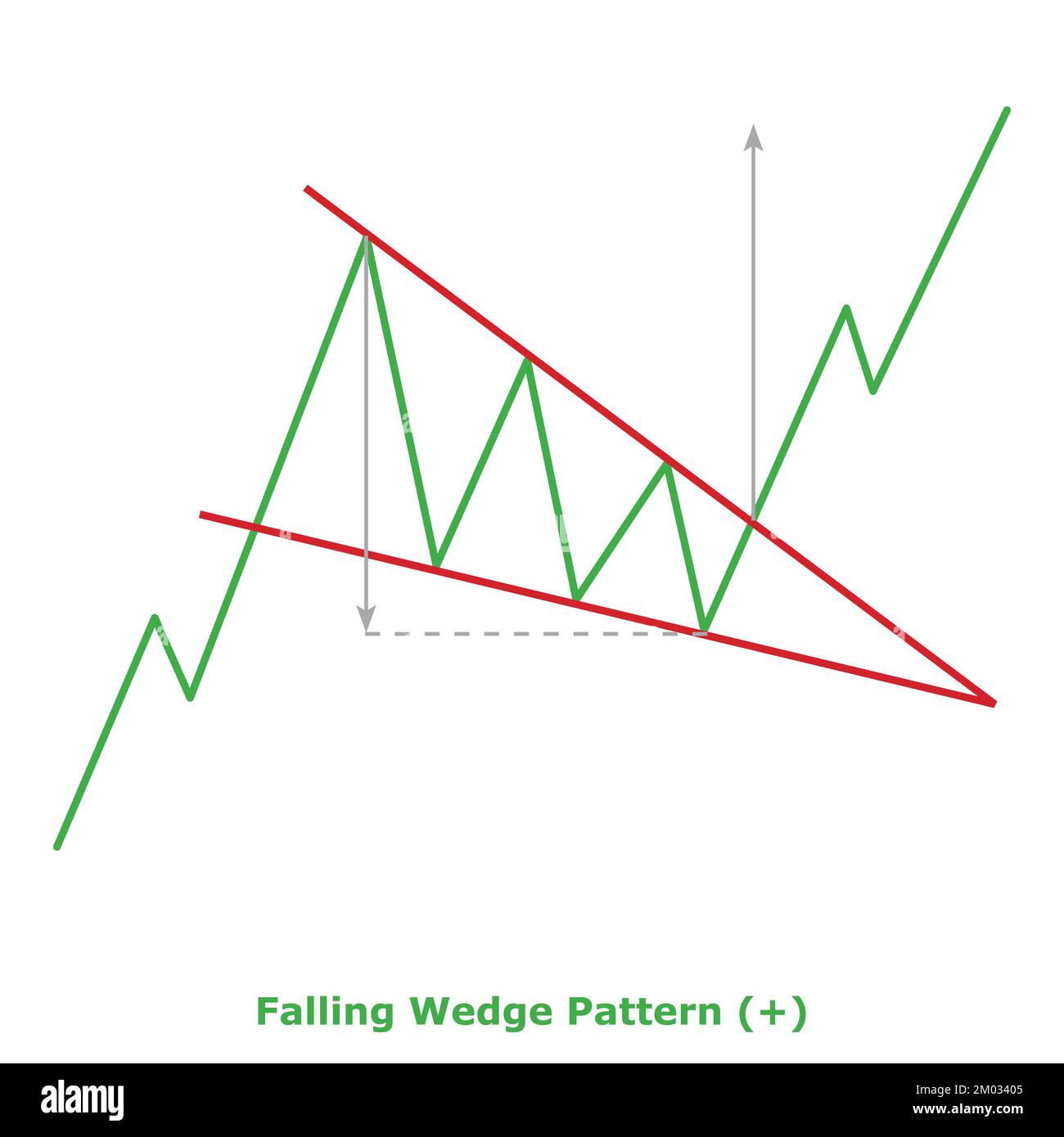 Fallendes Keilmuster - Bullish (+) - Kleine Abbildung - Grün Und Rot - Bullish Fortsetzung Diagrammmuster - Technische Analyse Stock Vektor