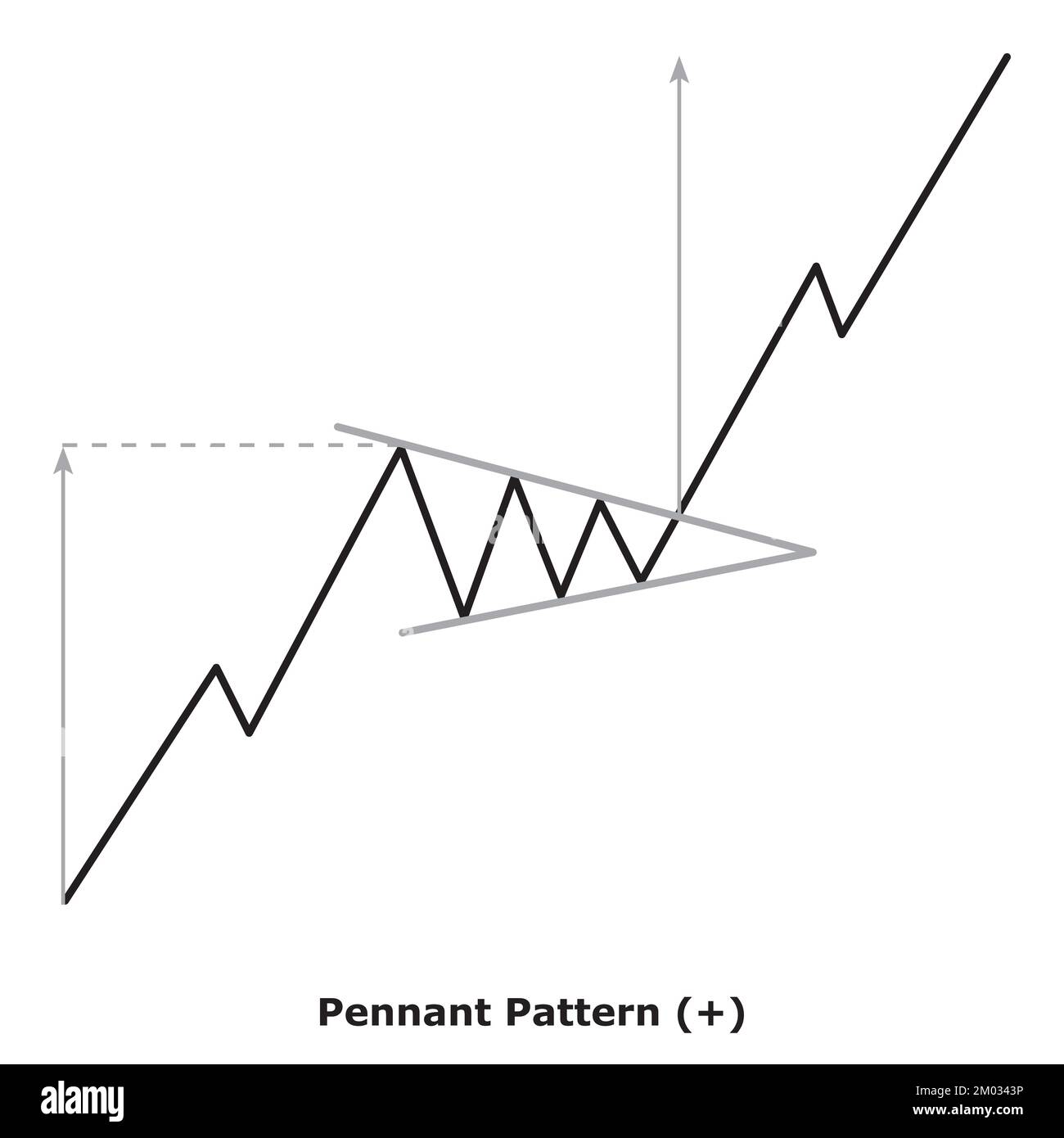 Pennant Pattern – Bullish (+) – Kleine Illustration – Weiß Und Schwarz – Bullish Continuity Chart Pattern – Technical Analysis Stock Vektor