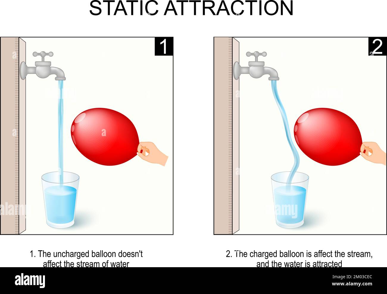 Statische Anziehung. Wissenschaftliches Experiment mit Wasser, Ballon und Hahn. Der nicht geladene Ballon hat keinen Einfluss auf den Wasserstrom. Der geladene Ballon Stock Vektor