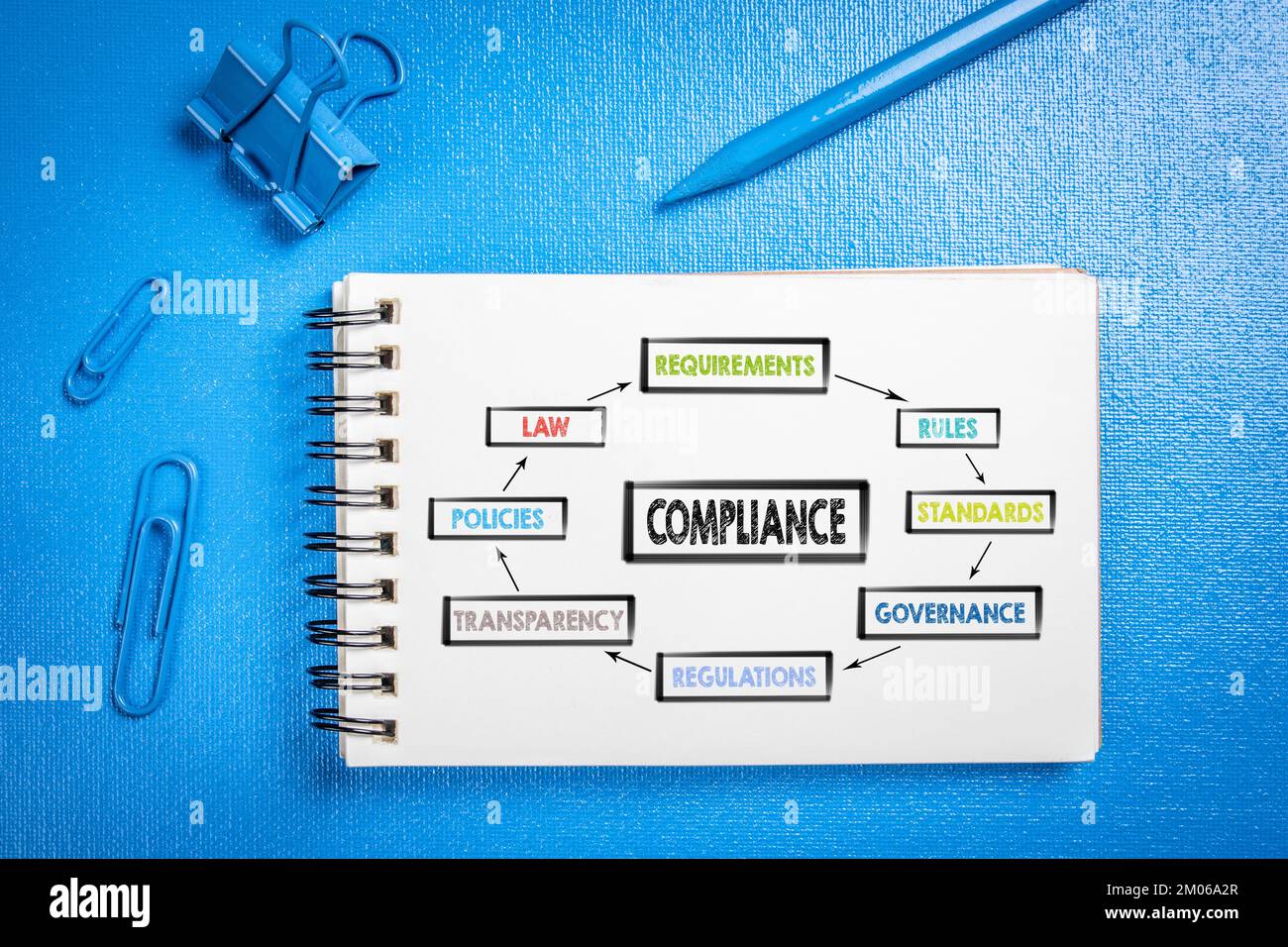Compliance-Konzept. Diagramm mit Schlüsselwörtern. Abstrakter blauer Büroschreibtisch. Stockfoto