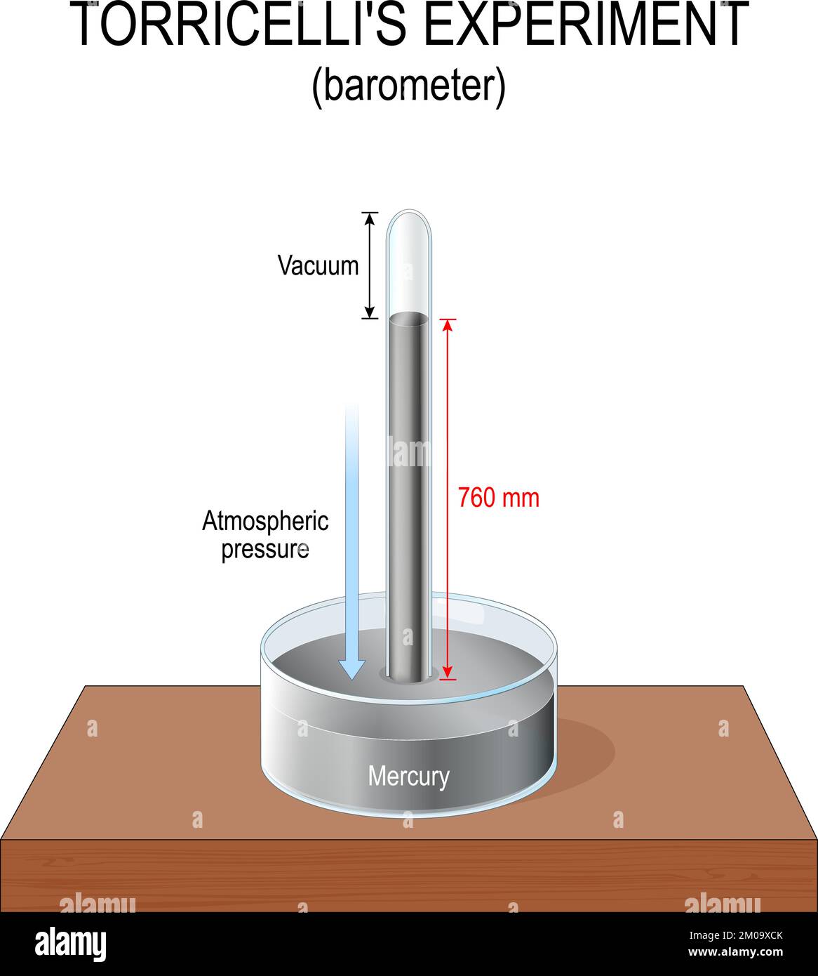 Barometer. Torricelli-Versuch mit Quecksilber. Ein einfaches Barometer zur Messung des Luftdrucks. Das Glasröhrchen wird umgedreht auf die Schale gestellt Stock Vektor