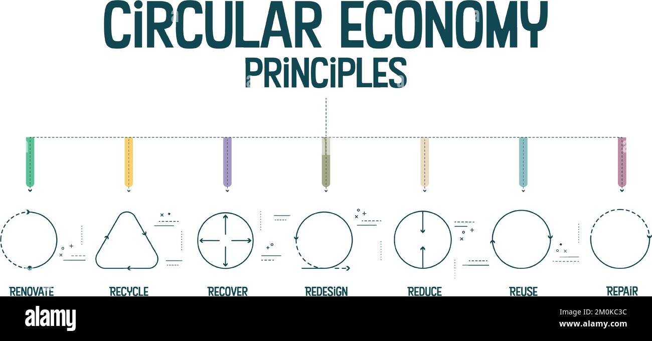 7R Circular Economy Principles Konzept für die wirtschaftliche Nachhaltigkeit von Produktion und Konsum hat 7 Schritte zu analysieren, wie reduzieren, recyceln, recov Stock Vektor
