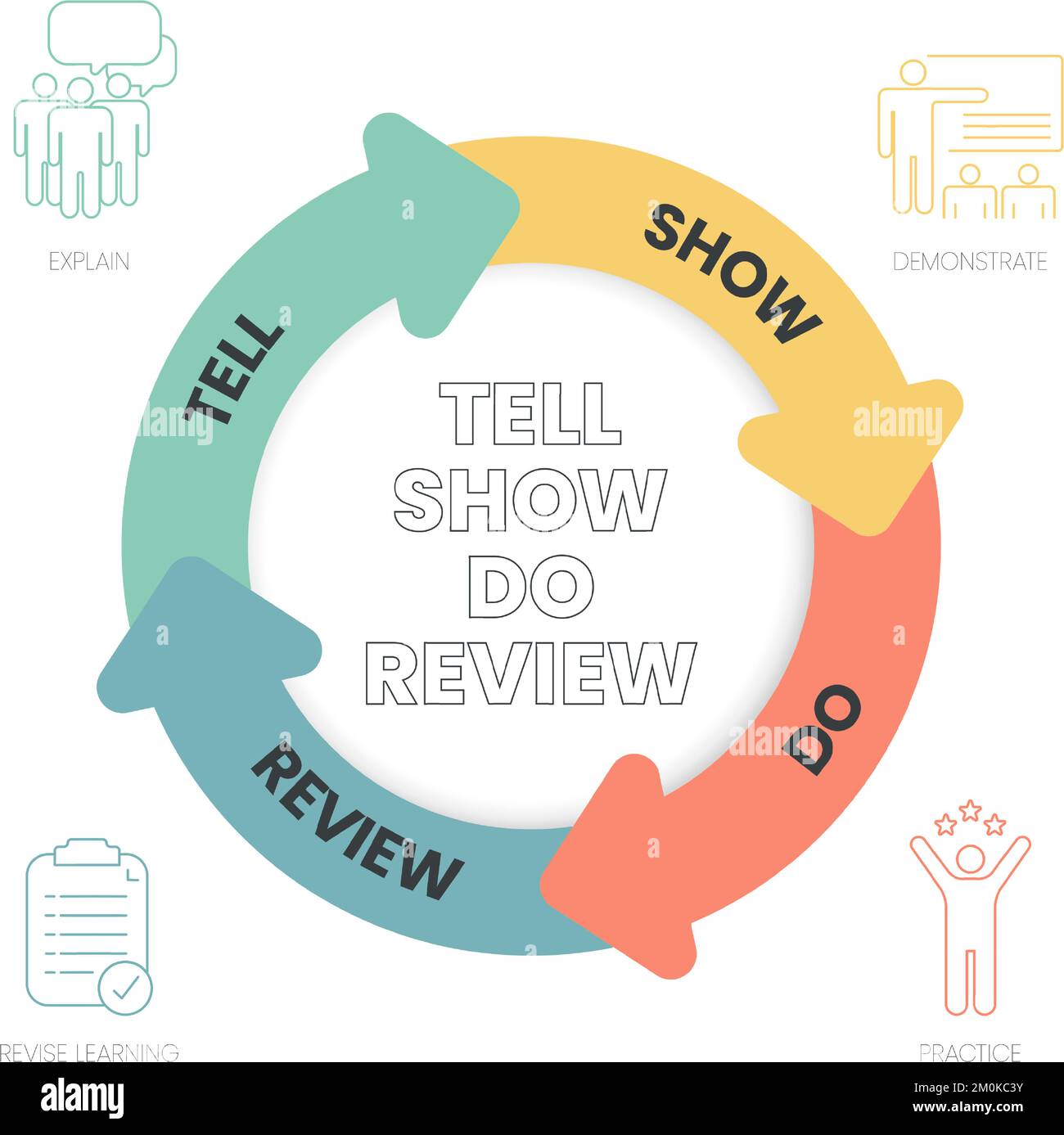 Die Infografik-Vorlage „Tell, Show, Do, Review“ ist eine Methode der emotionalen Mitarbeiterbindung, die im Marketing- und Vertriebsprozess zum Einsatz kommt, z. B. „Tell (Explain)“, „Show (Demonstration)“ und „D“ Stock Vektor
