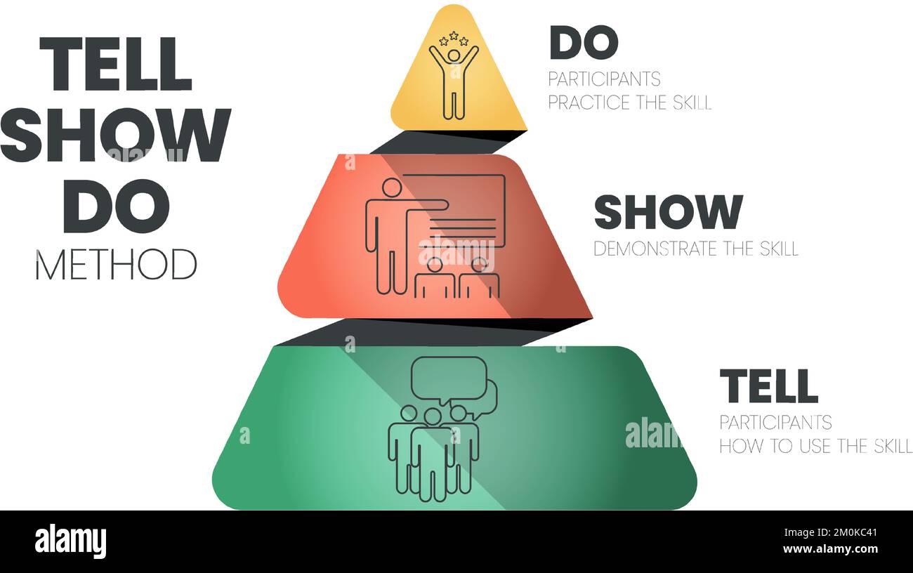 Die Infografik-Vorlage „Tell, Show, Do, Review“ ist eine Methode zur Schaffung effektiver, ansprechender Lernerfahrungen, „Tell“ (Erklären), „Show“ (Vorführen) Stock Vektor