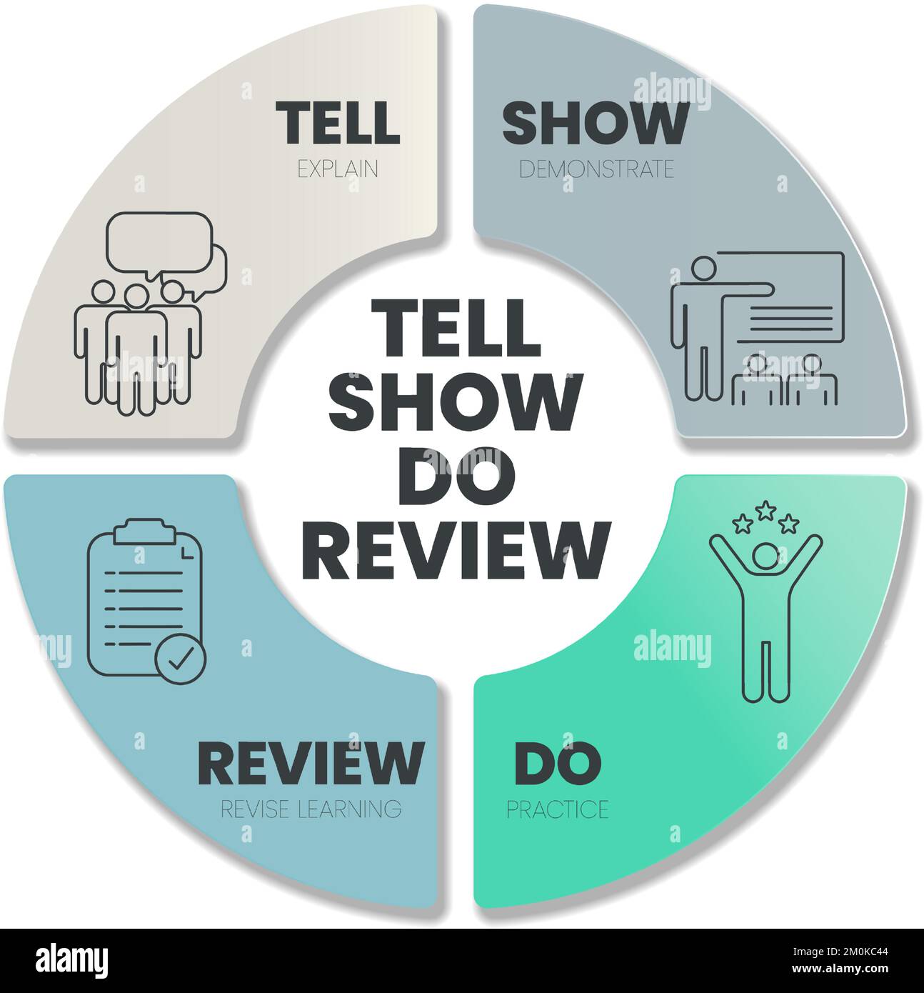 Die Infografik-Vorlage „Tell, Show, Do, Review“ ist eine Methode der emotionalen Mitarbeiterbindung, die im Marketing- und Vertriebsprozess zum Einsatz kommt, z. B. „Tell (Explain)“, „Show (Demonstration)“ und „D“ Stock Vektor