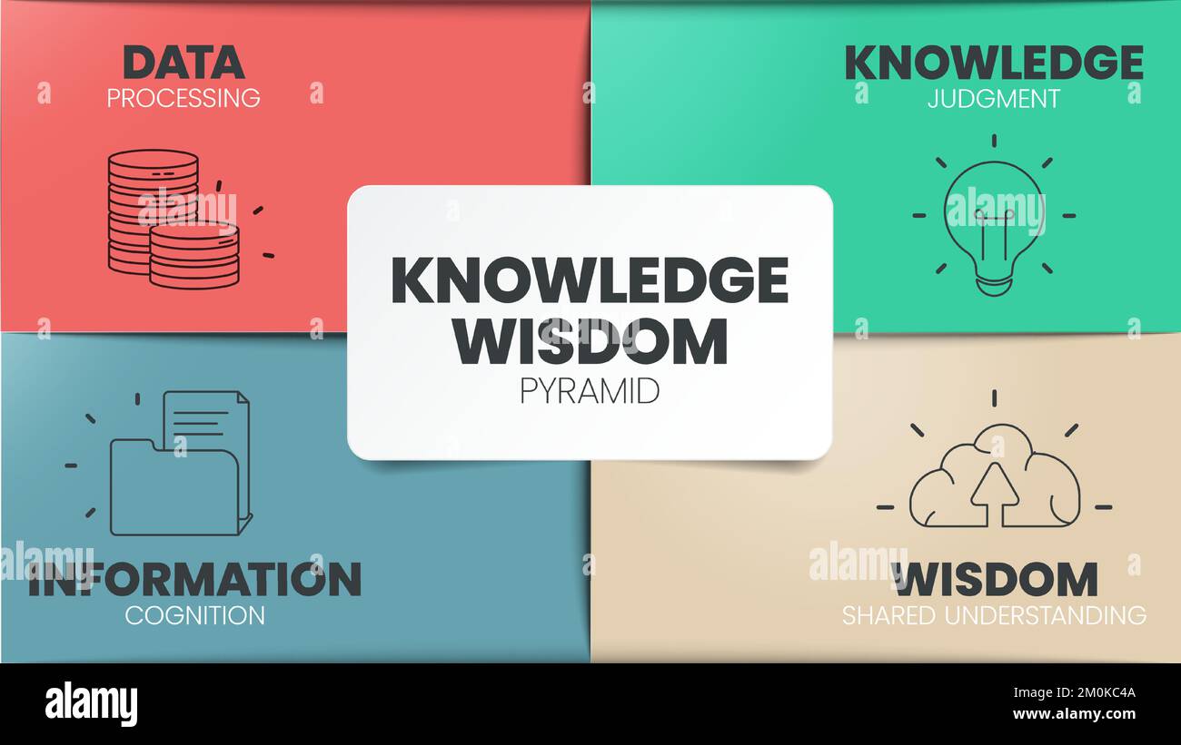 Infografik-Vorlage „Wissenswissenskreis“ mit Icons has Wisdom (gemeinsames Verständnis), Knowledge (Beurteilung), Information (Kognition), Data (Proces) Stock Vektor