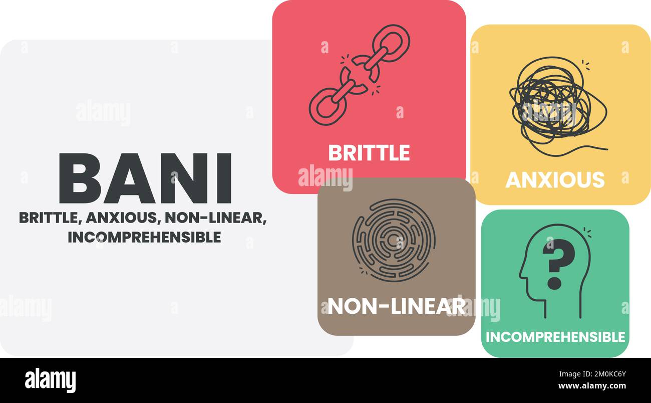 BANI ist ein Akronym, das aus den Worten brüchig, ängstlich, nichtlinear und unverständlich besteht. BANI World Infografik-Vorlage mit Symbolen. BANI-Welt. Stock Vektor