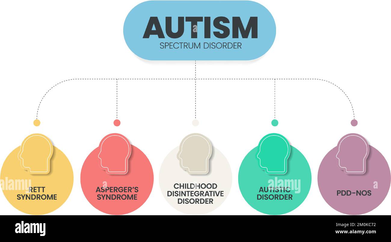 Disturbo Dello Spettro Autistico Livello 1 Infografik zur Darstellung von Autismus-Spektrum-Störungen (ASD) mit