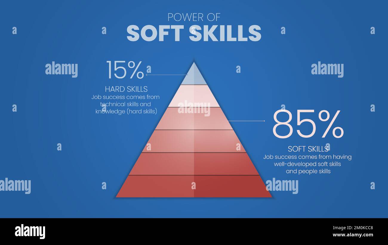 Die dreieckige Pyramidenvorlage „Power of Soft Skills“ hat 2 Stufen, z. B. 15 Prozent für harte Skills (technisch und wissen), 85 Prozent für weiche Stock Vektor