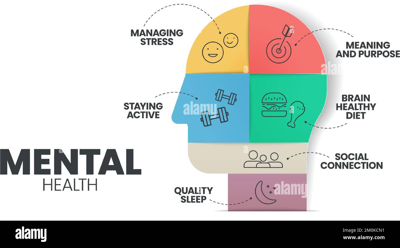 Präsentationsvorlage für Infografiken zur psychischen oder emotionalen Gesundheit, um psychische Störungen wie soziale Verbindungen zu vermeiden, aktiv zu bleiben, Stress zu bewältigen, Stock Vektor