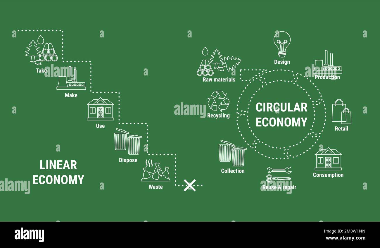 Vergleich der Infografik zur linearen und Kreislaufwirtschaft im Linienstil auf grünem Hintergrund. Schema des Produktlebenszyklus. Nachhaltiges Geschäftsmodell. Flach Stock Vektor