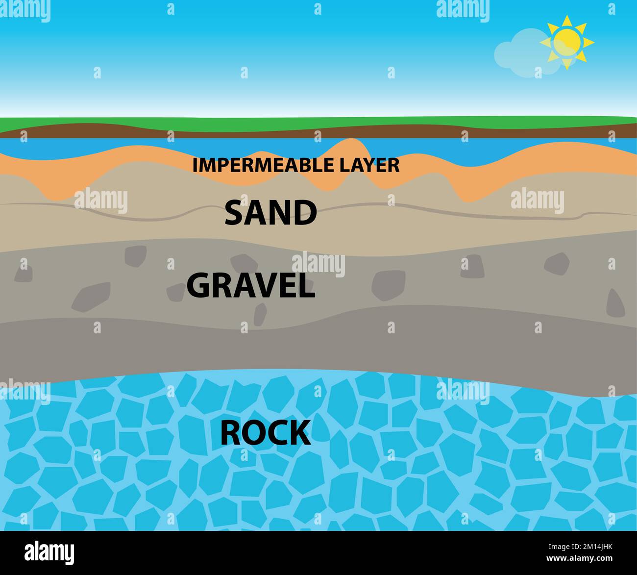 Bodenschichten mit Sand, Kies, Gestein, undurchlässiger Schicht und Grundwasserleiter Stock Vektor