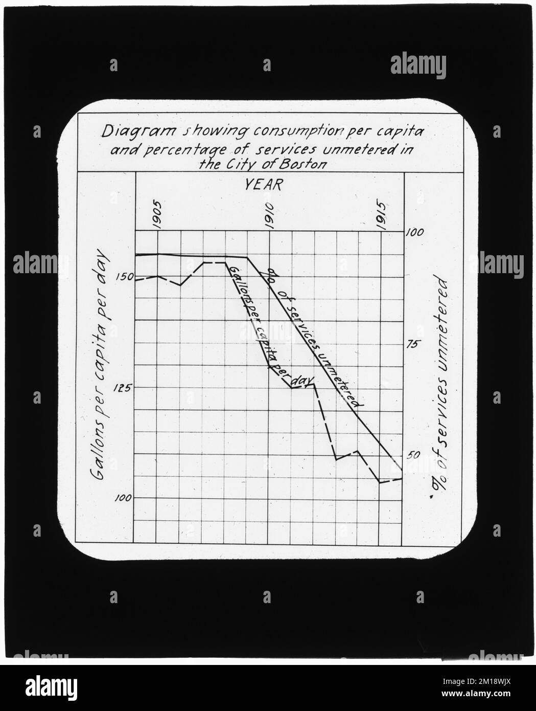 Tabellen, Pro-Kopf-Verbrauch und Prozentsatz der nicht verbrauchten Dienstleistungen in der Stadt Boston, 1905-1915, Massachusetts, 1915 , Wasserwerke, Diagramme Stockfoto