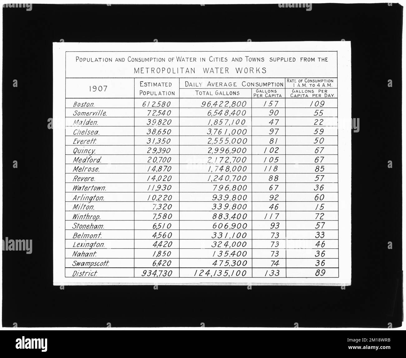 Tische, Bevölkerung und Wasserverbrauch in Städten und Gemeinden, die von den Metropolitan Water Works, Mass., 1907 , Waterworks, Tables Dokumente versorgt werden Stockfoto