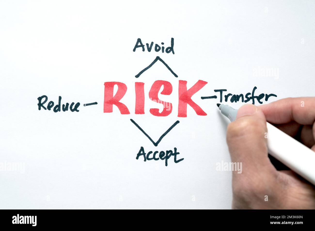 Risikomanagementkonzept Vermeiden, Akzeptieren, Reduzieren oder Übertragen Stockfoto