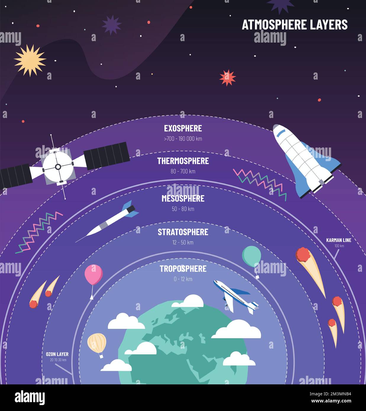 Erdatmosphäre. Globe mit Ebenendiagramm, Infografik-Poster für Wissenschaft mit Flugzeug, Satelliten und Meteorenvektor Darstellung der Infografik Stock Vektor