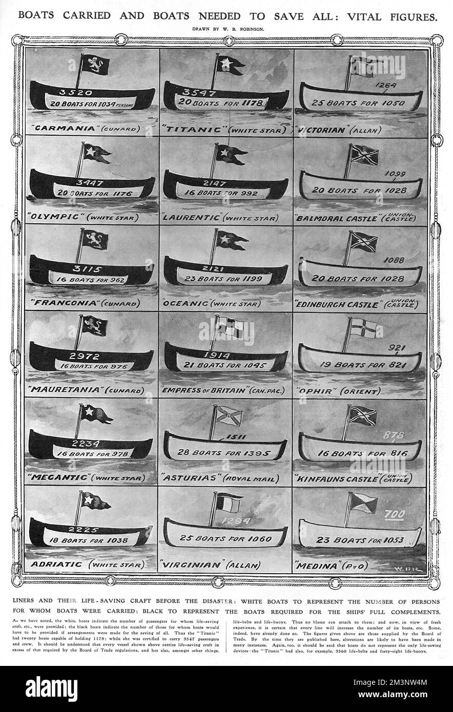 Ein Diagramm, das in den illustrierten London News nach der Katastrophe des Untergangs des Passagierschiffes „White Star“ veröffentlicht wurde, RMS Titanic, das das Verhältnis der Kapazität von Rettungsbooten zu Passagierzahlen an Bord verschiedener Schiffe zeigt und Fragen zu den Sicherheitsvorkehrungen aufwirft. Die linke Spalte zeigt die schlimmsten Schuldigen, darunter Mauretania (nur 976 Rettungsboote für 2972 Passagiere) und Cunard's Franconia (nur 962 Rettungsboote für 3115 Passagiere). Dem Schwesterschiff der Titanic, der Olympic, ging es nicht viel besser als seinem unglückseligen Geschwister, das nur 20 Rettungsboote für 1176 Pässe hatte Stockfoto