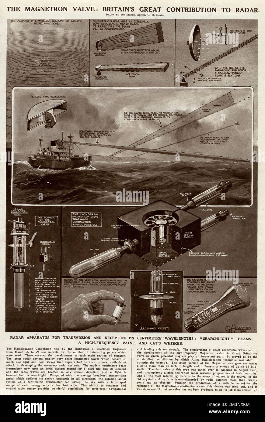 Ein Satz von Diagrammen, die zeigen, was ein Magnetronenventil ist und warum es für Radar so wichtig ist. Das Magnetronenventil wurde im Zweiten Weltkrieg verwendet, um den alliierten Streitkräften überlegene Radargeräte zu bieten, und nachdem es den USA angeboten wurde, um ihre Unterstützung zu sichern, wurde es von Amerika als "die wertvollste Fracht, die jemals an unsere Küsten gebracht wurde" beschrieben. Es sollte beachtet werden, dass der Prototyp des Magnetronenventils ungefähr 600 Mal leistungsfähiger war als alles andere in der amerikanischen Produktion. 1946 Stockfoto